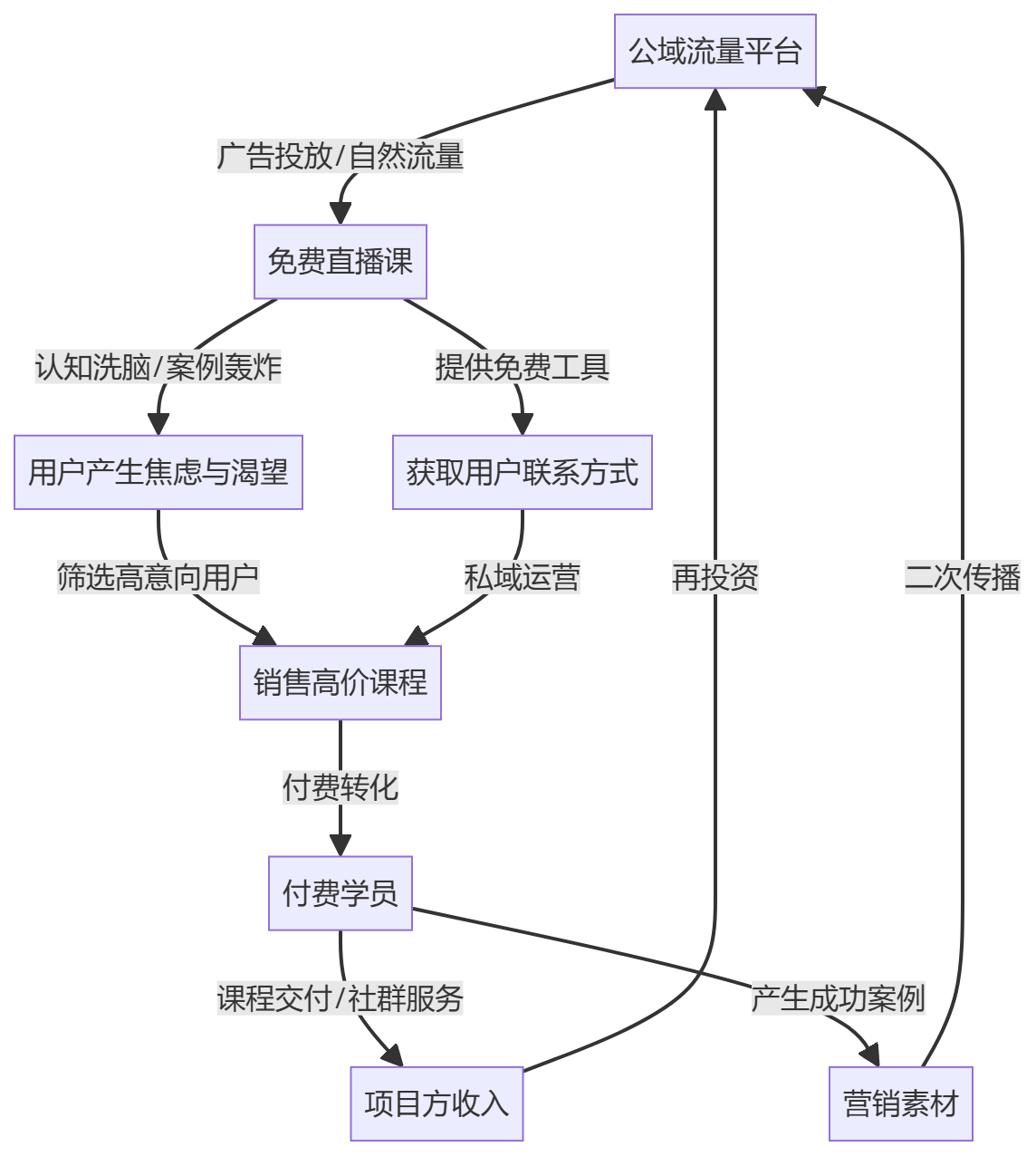 核心商业逻辑拆解